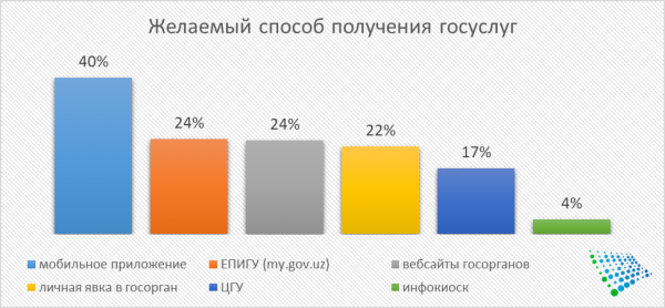 Жители Ташкента оценили работу Центров государственных услуг