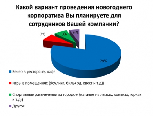 Больше половины отечественных компаний отказались выплачивать работникам новогодние премии