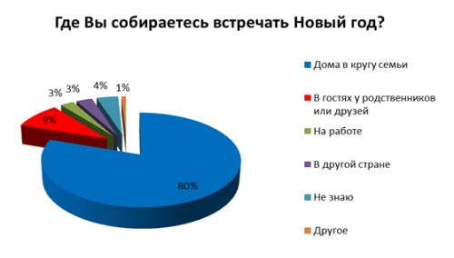 80% узбекистанцев собираются встречать Новый год дома