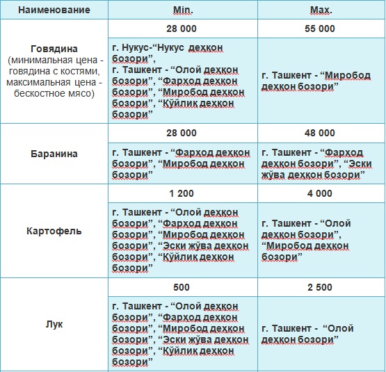 Названы минимальные и максимальные цены на рынках Узбекистана Названы минимальные и максимальные цены на рынках Узбекистана