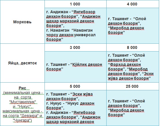 Названы минимальные и максимальные цены на рынках Узбекистана Названы минимальные и максимальные цены на рынках Узбекистана