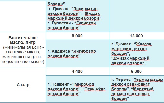 Названы минимальные и максимальные цены на рынках Узбекистана Названы минимальные и максимальные цены на рынках Узбекистана