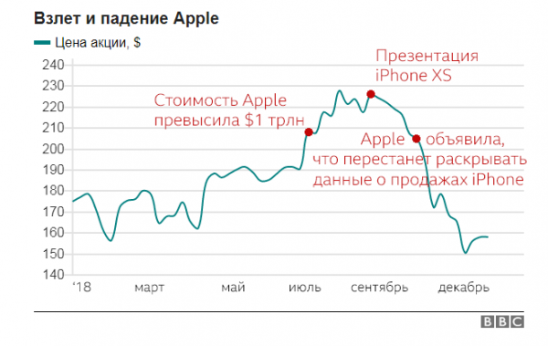 Apple сдает позиции. Кто виноват: китайцы, Трамп или дорогой iPhone?
