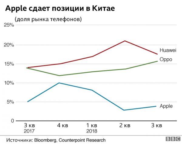 Apple сдает позиции. Кто виноват: китайцы, Трамп или дорогой iPhone?