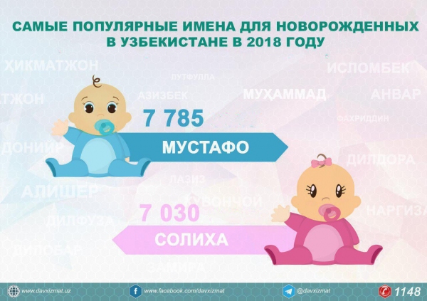 Названы самые популярные имена для новорожденных в 2018 году