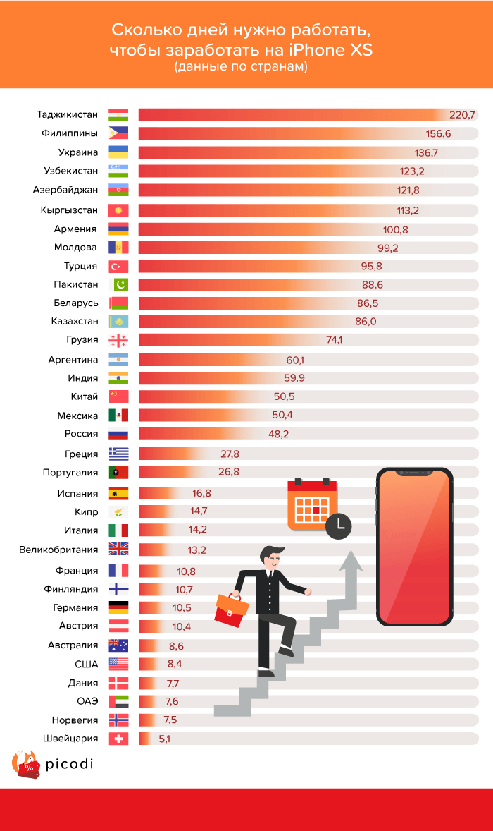 Сколько дней нужно работать, чтобы купить iPhone Xs в Узбекистане? Сколько дней нужно работать, чтобы купить iPhone Xs в Узбекистане?