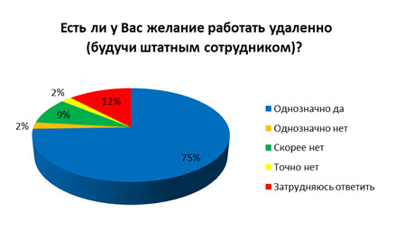 75% офисных работников хотели бы работать на дому