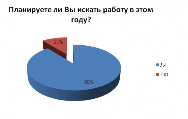 Большая часть узбекистанцев недовольна своей работой и будет искать новую в этом году