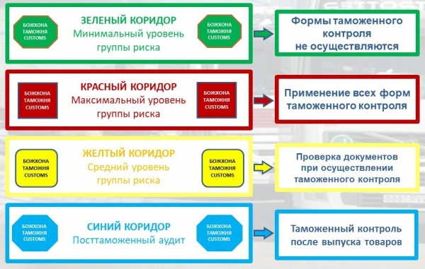 На таможне в полноценном режиме заработали «зеленый» и «синий» коридоры для предпринимателей