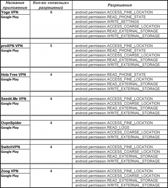 VPN-приложения для Android запрашивают разрешения, которые им не нужны