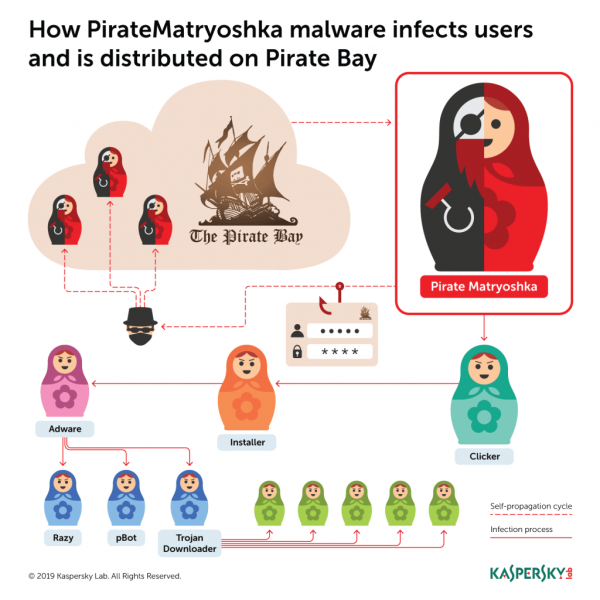 Pirate Matryoshka: троян-матрешка в пиратской бухте