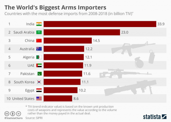 Cамые крупные импортеры оружия в мире