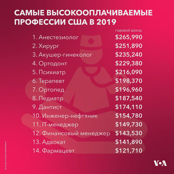 Работа в области медицины самая оплачиваемая в США в 2019 году