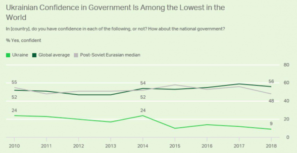 Рейтинг удовлетворения украинцами своим правительством. 9% — самый низкий показатель во всем мире