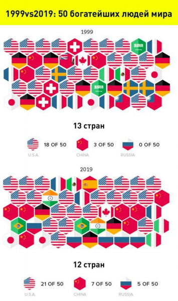 1999vs2019: 50 богатейших людей мира