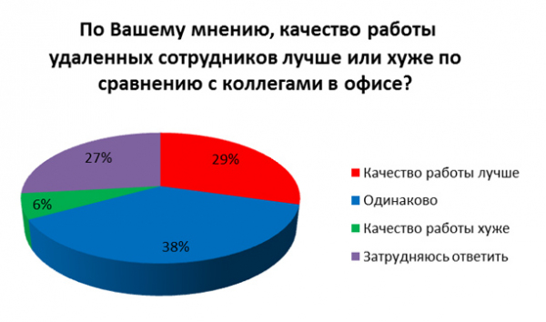 75% офисных работников хотели бы работать на дому