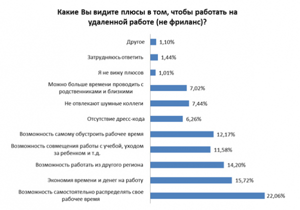 75% офисных работников хотели бы работать на дому