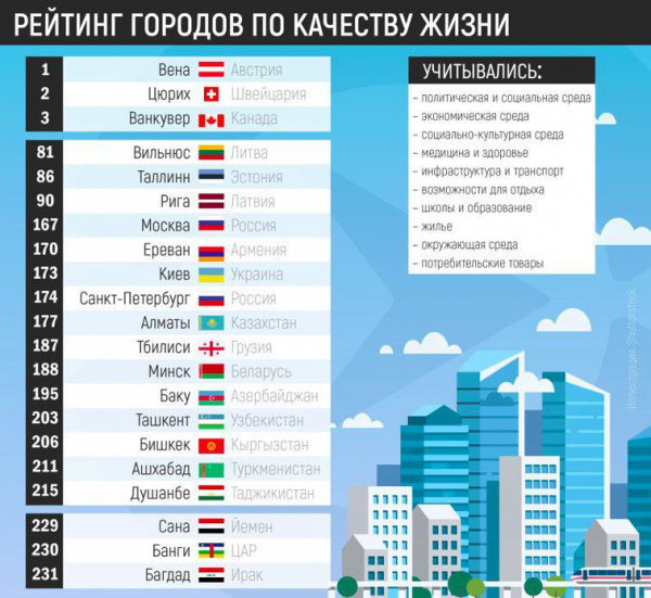 Рейтинг городов по качеству жизни 2019. Ташкент на 203 месте в рейтинге из 231 городов