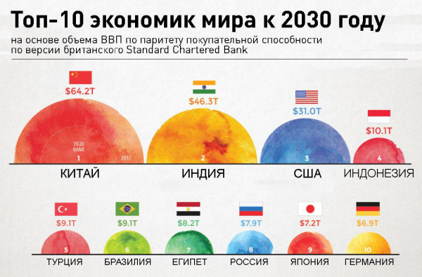 Топ-10 экономик мира к 2030 году