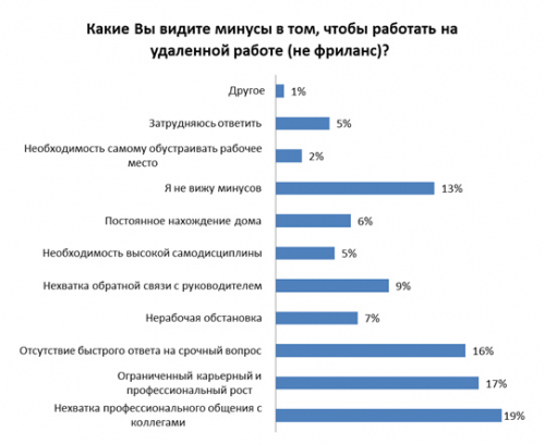 75% офисных работников хотели бы работать на дому