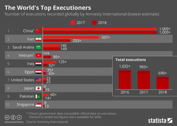 Число смертных казней в странах мира