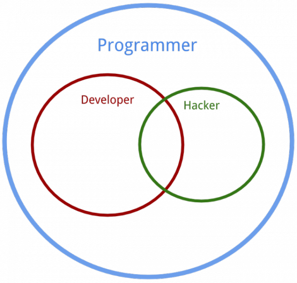 Разница между программистом, разработчиком и хакером