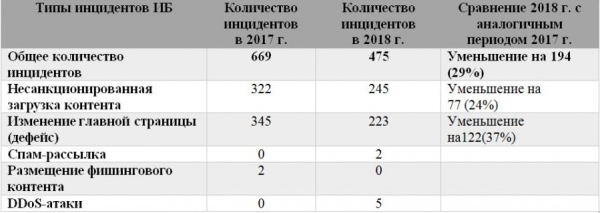 За прошлый год сайты доменной зоны «UZ» взламывали 475 раз