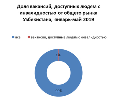 Людям с инвалидностью, ищущим работу, доступен только 1% предлагаемых вакансий