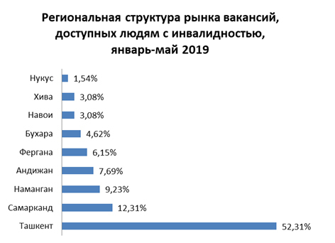 Людям с инвалидностью, ищущим работу, доступен только 1% предлагаемых вакансий