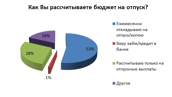 Узбекистанцы рассказали, где планируют провести отпуск в этом году Узбекистанцы рассказали, где планируют провести отпуск в этом году