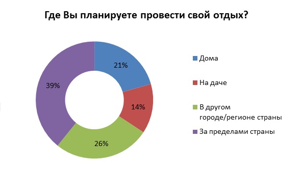 Узбекистанцы рассказали, где планируют провести отпуск в этом году Узбекистанцы рассказали, где планируют провести отпуск в этом году