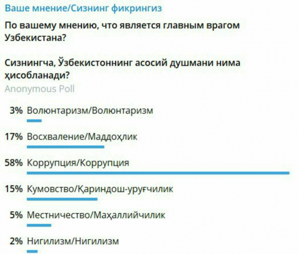По мнению многих жителей Узбекистана, главным врагом страны является коррупция