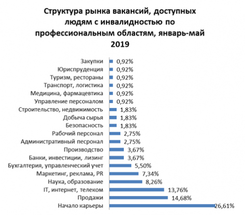 Людям с инвалидностью, ищущим работу, доступен только 1% предлагаемых вакансий