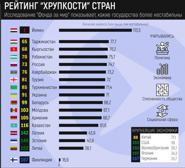  Узбекистан на 70-ом месте в мире в рейтинге "нестабильности стран". Другие страны СНГ более стабильны