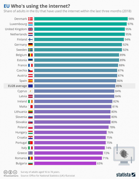 Процент пользователей интернета от населения страны в ЕС