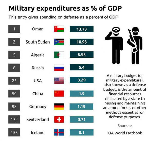 Страны с крупнейшими военными расходами в % от ВВП