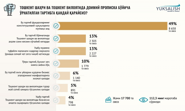 «Юксалиш» предлагает упростить порядок прописки в столице