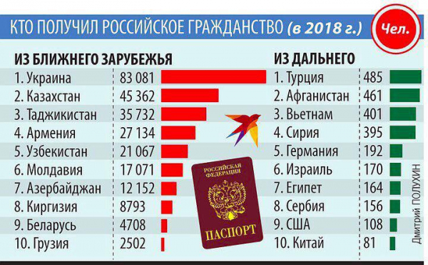 Кто получил российское гражданство в 2018 году