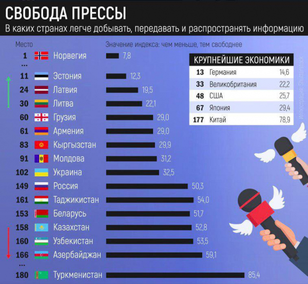 Узбекистан занимает 160-е место в рейтинге свободы прессы, составленном "Репортерами без границ"