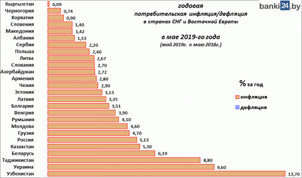 За год (май 2019-го к маю 2018-го) самая большая потребительская инфляция — в Узбекистане  