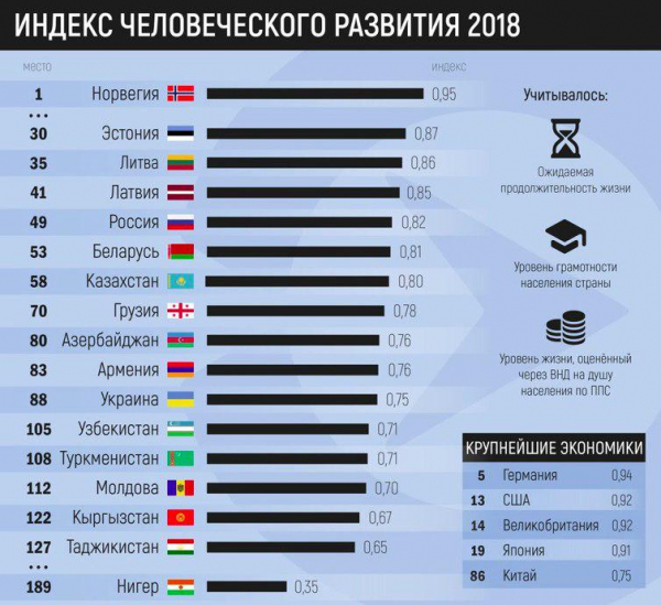 Индекс развития человеческого потенциала в 2018 году