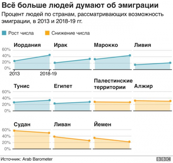 Арабы постепенно охладевают к религии. Почему? Арабский мир в графиках