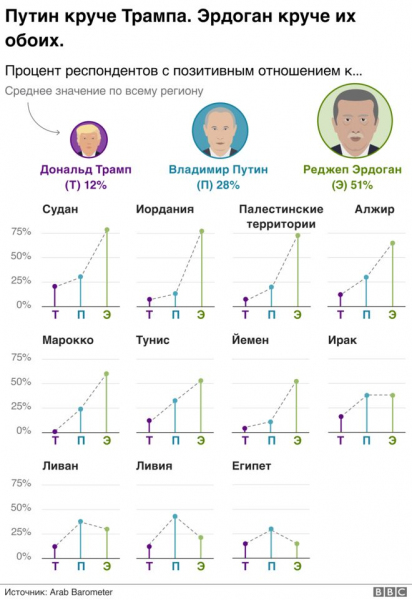 Арабы постепенно охладевают к религии. Почему? Арабский мир в графиках