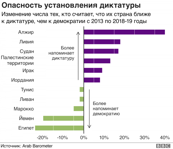 Арабы постепенно охладевают к религии. Почему? Арабский мир в графиках