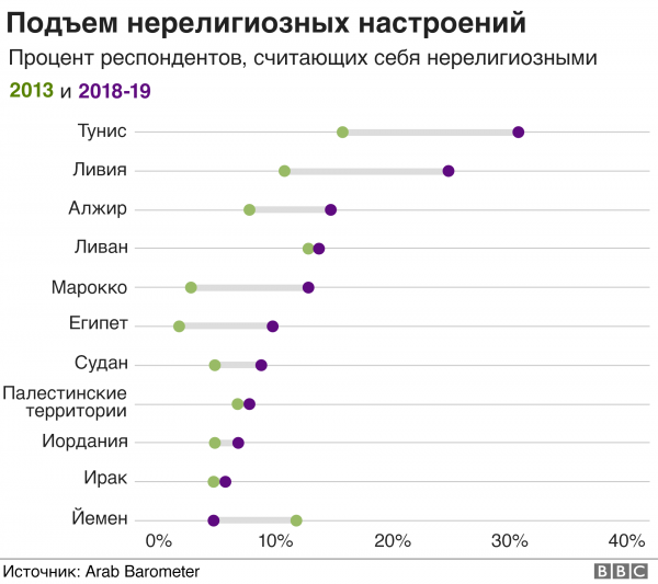 Арабы постепенно охладевают к религии. Почему? Арабский мир в графиках