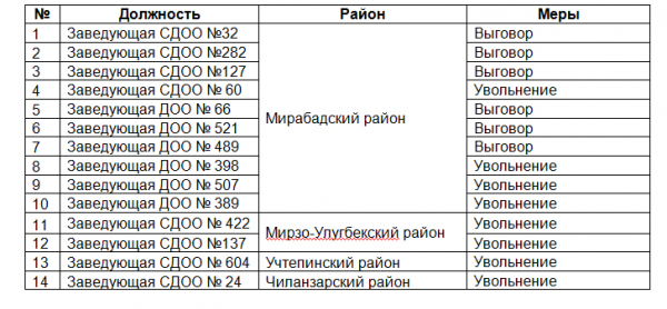 По результатам мониторинга детских садов столицы уволены восемь заведующих