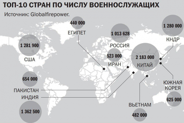 Топ-10 стран по числу военнослужащих