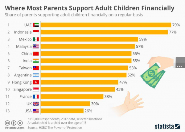 Страны, где родители больше всего помогают своим детям финансово