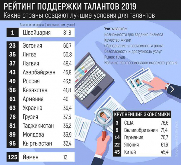 Рейтинг поддержки талантов в странах мира