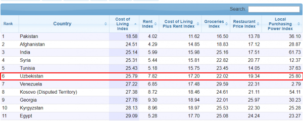 В рейтинге самых дешёвых для проживания стран Узбекистан занял место в первой десятке